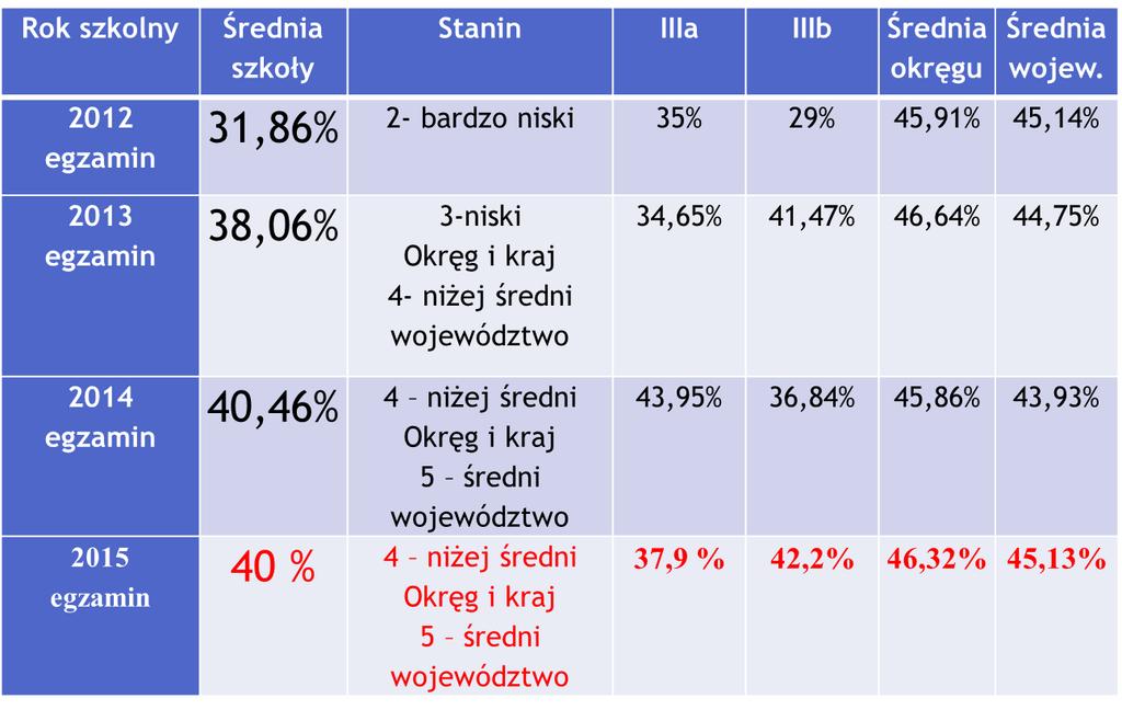 Wyraźnie one pokazują, iż podstawy wiedzy zdobyte na poziomie gimnazjalnym zdecydowanie wpływają na wyniki jakie uczniów zyskują na poziomie ponadgimnazjalnym.
