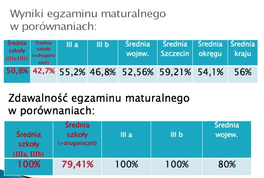 Wyniki te narzucają następujące rekomendacje, które z pewnością mogą być realizowane w XII Liceum Ogólnokształcącym poprzez dodatkowe zajęcia rozwijające