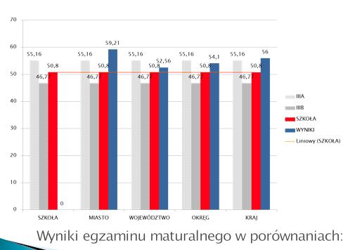 Należy zwiększyć ilość lekcji przeznaczonych na realizację treści programowych sprawiających uczniom największe trudności; Zwracać szczególną uwagę na: