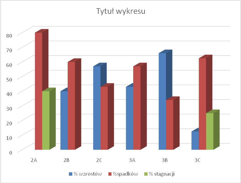 (procent przedmiotów ze wzrostem, spadkiem lub stagnacją średnich ocen) I 2015 I 2016 %
