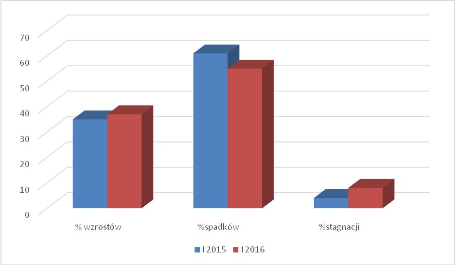 Porównanie klasyfikacji śródrocznej I 2015 do styczeń 2016 dla Liceum- (procent przedmiotów ze wzrostem, spadkiem lub stagnacją średnich ocen) Opracowanie wyników ankiety (do