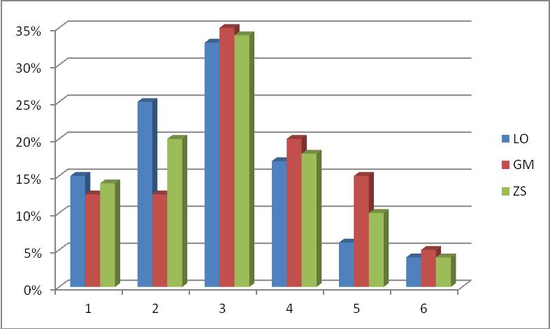 4 9 17% 8 20% 17 18% 5 3 6% 6 15% 9 10% 6 2 4% 2 5% 4 4% OCENA ZAJĘC POZALEKCYJNYCH 3. Czy uczęszczasz na zajęcia pozalekcyjne? TAK NIE Brak odp.