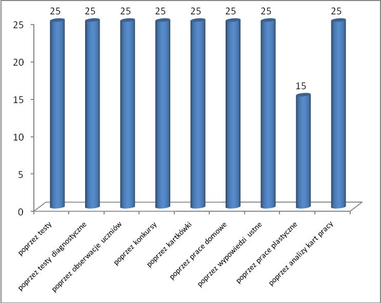 5) W jaki sposób zespoły nauczycieli dokonują analizy wyników kształcenia?