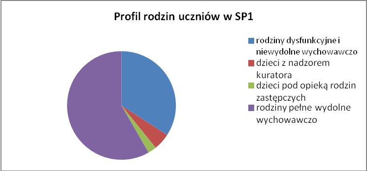 Duży odsetek dzieci ok 42 % wychowuje się w rodzinach o zaburzonej strukturze lub niewydolnych wychowawczo, dysfunkcyjnych, (rodziny rozbite, zrekonstruowane, pozostające w związkach nieformalnych,