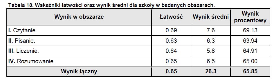 W klasach II na podstawie wartości wskaźnika łatwości, wyliczonego dla poszczególnych obszarów, można stwierdzić, że najlepiej opanowane zostały umiejętności z obszaru I.