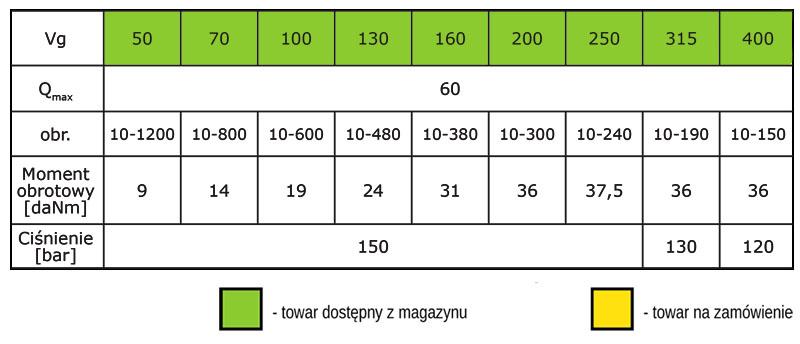 1. Przeznaczenie: - maszyny rolnicze i leśne (sieczkarnie, rozrzutniki, owijarki, wciągarki, rozdrabniacze gałęzi), - maszyny budowlane, - maszyny komunalne (zamiatarki, odśnieżarki, piaskarki), - do