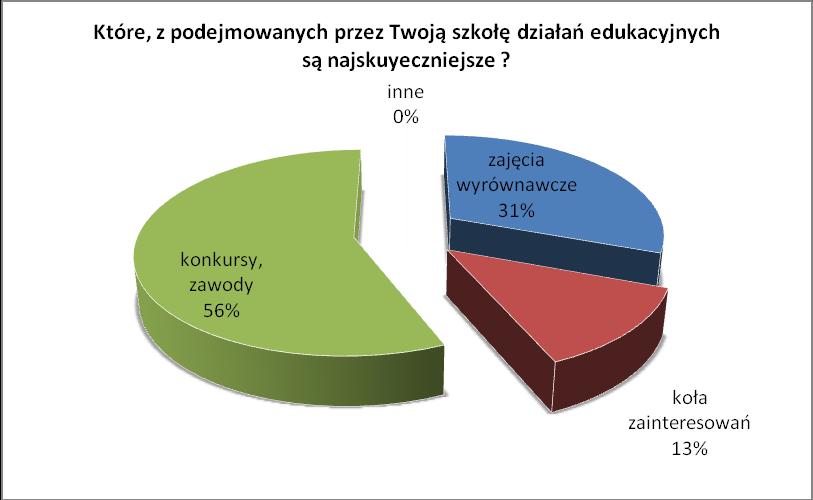 5. Czy w twojej szkole promowana jest wartość edukacji? 98% uczniów naszej szkoły uważa, że promowana jest wartość edukacji. 6.