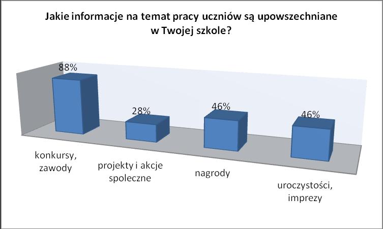 Jak szkoła prezentuje i upowszechnia informacje o podejmowanych działaniach i osiągnięciach?