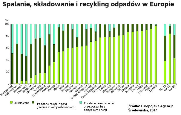 ilości zebranych odpadów. Jak się wskazuje, nie zanotowano w tym zakresie postępów od roku 2000. Nadal podstawowym rodzajem instalacji do zagospodarowywania odpadów pozostają w Polsce składowiska.