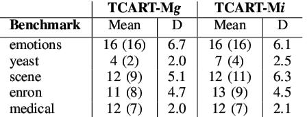 CART-M vs