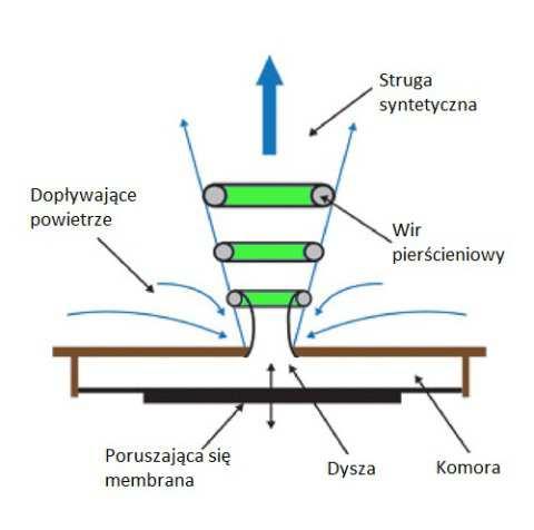 38 P. Gil się od słowa synteza czyli składanie przepływu (strumienia) przez poszczególne wiry. a) b) Rys. 1.