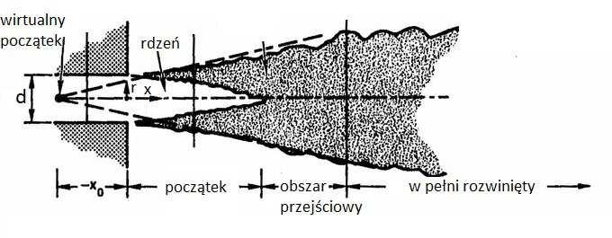 Przejście strugi syntetycznej w strugę turbulentną 43 7 6 
