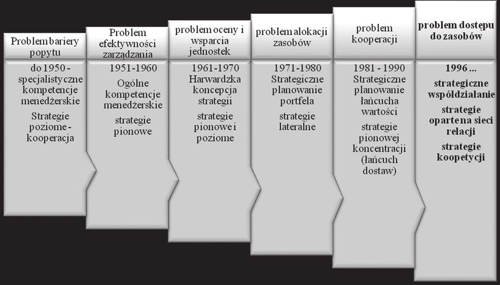348 Ewa Stańczyk-Hugiet Rys. 2. Ewolucja strategii Źródło: opracowanie własne na podstawie: P.