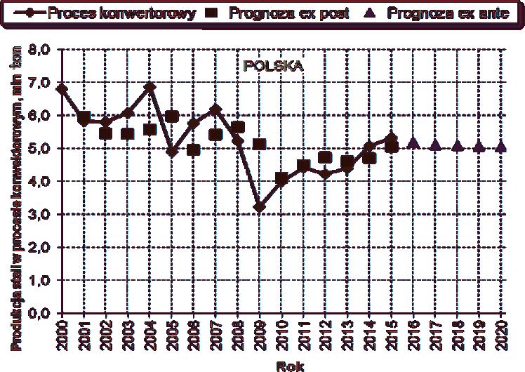 Trends of steel production in electric process in Poland, Europe and in the world, 2000 2015 Źródło: Opracowanie własne na podstawie danych statystycznych (źródła w rys. 3 5) Rys. 8.