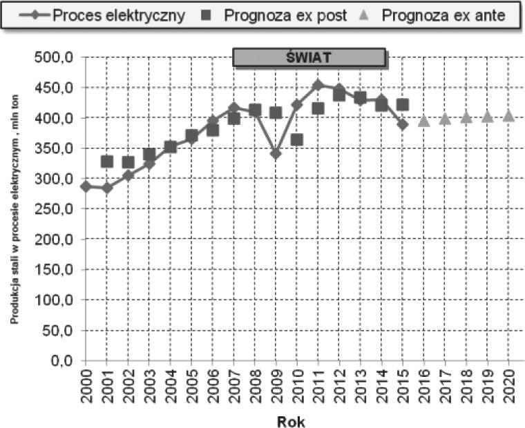 66 Prace Instytutu Metalurgii Żelaza 69 (2) (2017) 58 67 Tabela 3. według procesów technologicznych na świecie (mln ton) Table 3.