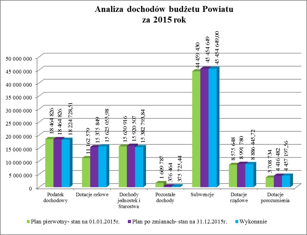 Analizując powyższy wykres można zauważyć, że: 1) plan po zmianach podatku dochodowego nie zmienił w stosunku do planu pierwotnego, 2) plan po zmianach wzrósł w stosunku do planu pierwotnego o kwotę: