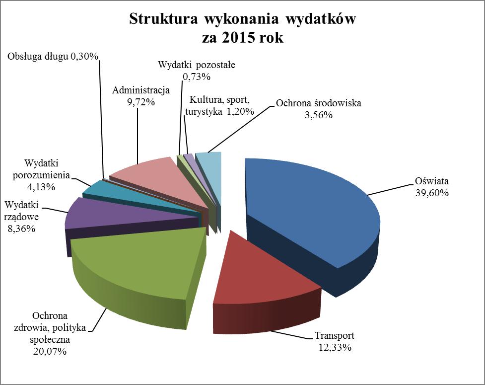 W strukturze wykonanych wydatków: wydatki własne stanowią 87,51 % (oświata, transport, ochrona zdrowia, polityka społeczna, kultura, sport, turystyka, administracja, ochrona środowiska, obsługa