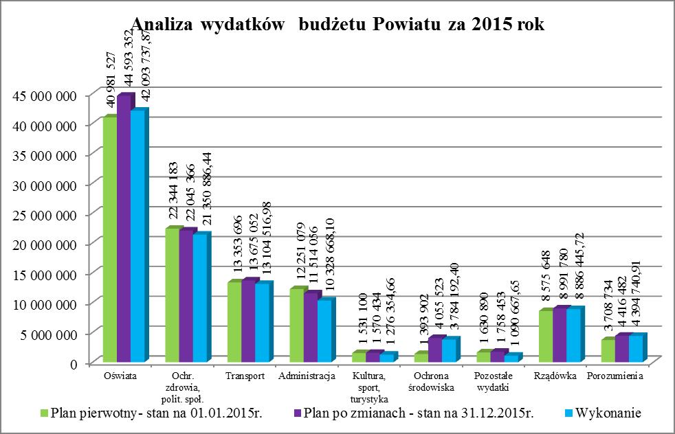 Analizując powyższy wykres można zauważyć, że: 1) plan po zmianach wzrósł w stosunku do planu pierwotnego o kwotę: 3.611.825,00 zł na zadaniach w zakresie oświaty (dot. m.in.