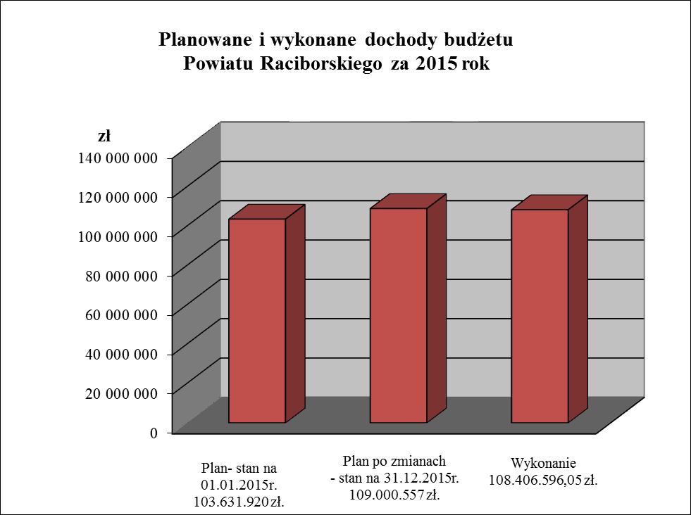 DOCHODY I PRZYCHODY Plan dochodów budżetu Powiatu po zmianach zamyka się w kwocie 109.000.557 zł. Dochody, w tym: Plan pierwotny - stan na 01.01.2015r.