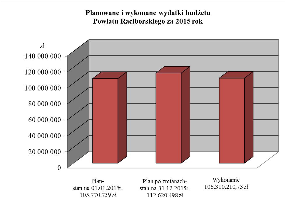 Plan rozchodów budżetu Powiatu po zmianach zamyka się w kwocie 6.970.241 zł. Plan pierwotny - Plan po zmianach - Rozchody, w tym: stan na 01.01.2015r.