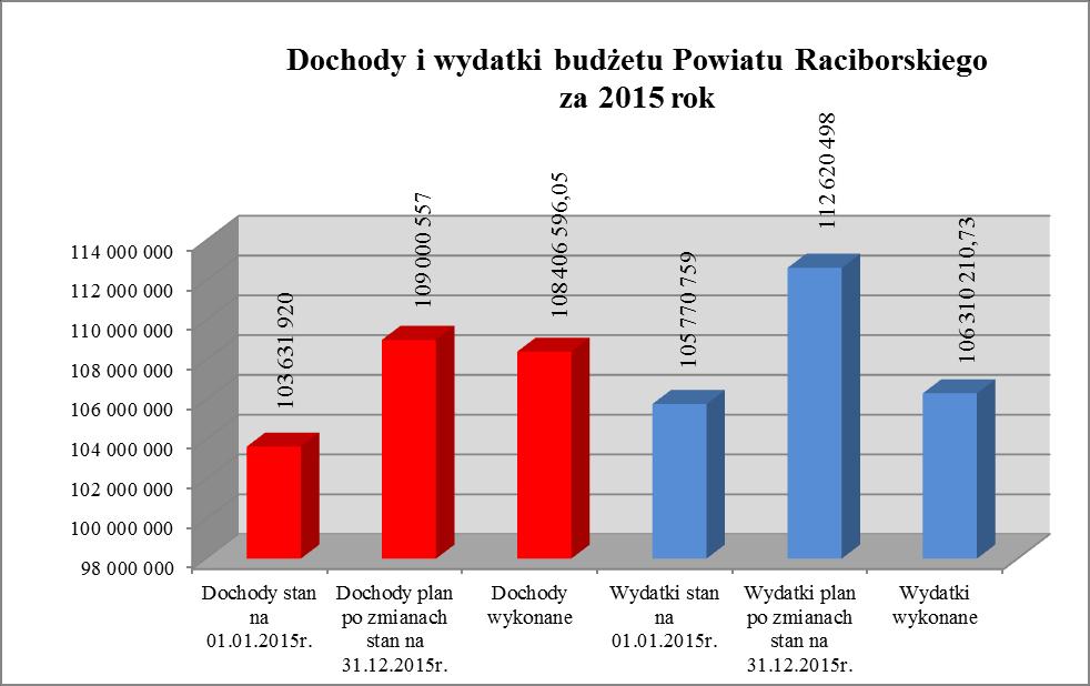 Ustalenie wyniku finansowego za 2015 rok DOCHODY (99%) PLAN PO ZMIANACH 109.000.557 108.406.