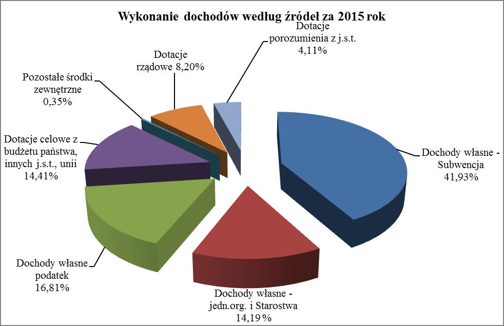 Wykonanie budżetu za 2015 rok przedstawia się następująco: - dochody 108.406.596,05 zł, tj. 99% planu, w tym: dochody bieżące dochody majątkowe 99.141.520,29 zł, 9.265.075,76 zł, - wydatki 106.310.