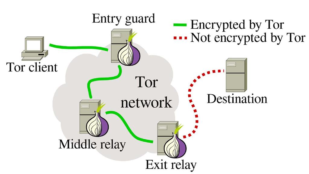 Rysunek 1. Sposób działania sieci TOR Raspberry TOR Router Korzystanie z sieci TOR nie jest specjalnie trudne, ale wymaga nieco zachodu.