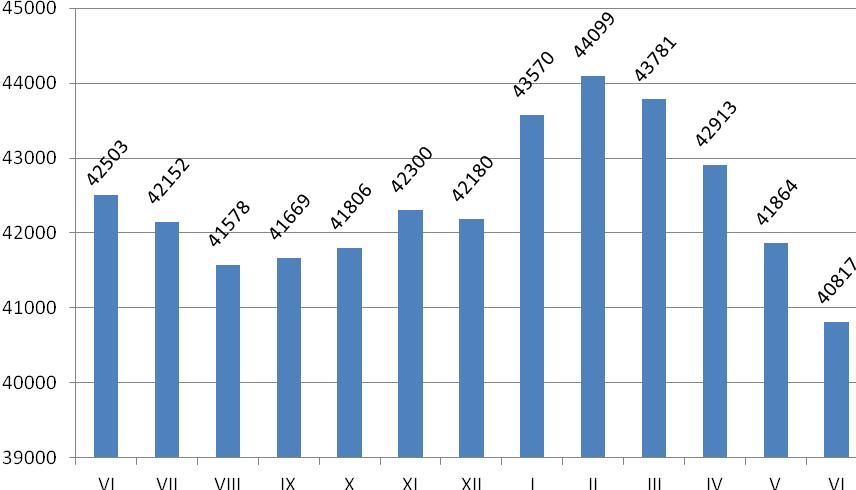 Wykres Nr 2 Zarejestrowani bezrobotni w Powiatowym Urzędzie