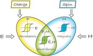 powstania metalicznego ferromagnetyka.