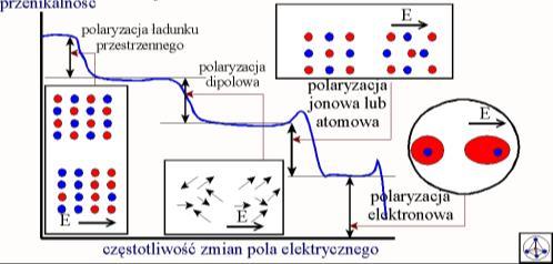 Dielektryki dielektryki niepolarne - są to dielektryki, w których nie występują stałe dipole elektryczne, co wynika stąd, że cząsteczki dielektryka charakteryzują