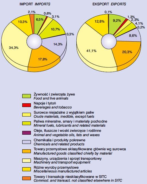 Structure of imorts and exports by sections