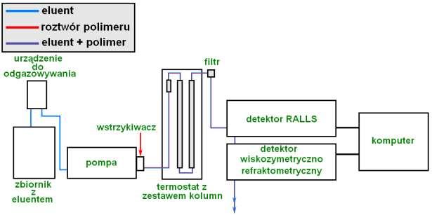 Konstrukcja aparatu i wykonanie pomiarów Schemat układu do chromatografii żelowej przedstawiony został na Rysunku 1.