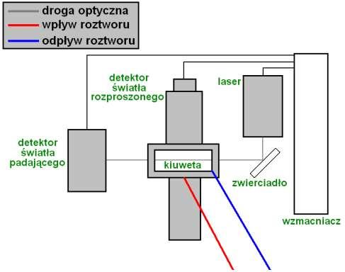 Rysunek 2 Schemat układu do pomiaru intensywności światła rozproszonego pod kątem 90 (Viscotek LD 600) Zasada działania tego detektora niemal w niczym nie odbiega od działania układu do statycznego