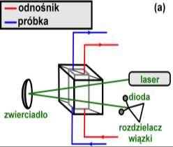 Rysunek 3 Schemat podwójnego detektora (refraktometryczno-wiskozymetrycznego) Viscotek 250. Na podstawie TriSEC GPC Software, Reference Manual.