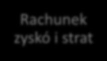 Rachunek zyskó i strat