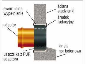 Projektowane podejścia: K1-S29 PVC-U ø160 L= 12,0 m K2-S32 PVC-U ø160 L= 6,5 m K3-S6 PVC-U ø160 L= 4,0 m K4-S7 PVC-U ø160 L= 4,0 m K5-S7 PVC-U ø160 L= 6,5 m K6-S8 PVC-U ø160 L= 7,0 m K9-S10 PVC-U