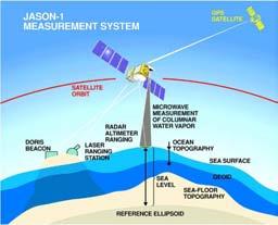 The Jason satellite, a joint France/USA mission, is a follow-on to the highly successful TOPEX/Poseidon altimeter mission.