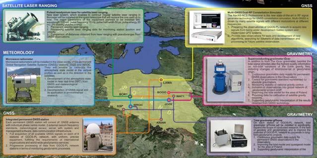 Projekt infrastruktury dla sieci obserwatoriów