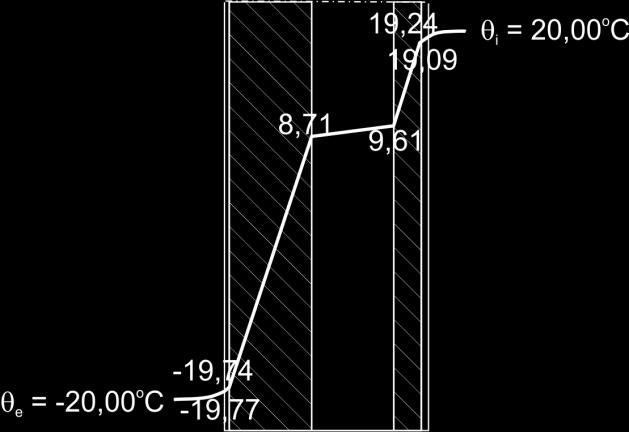 11. Rozkład temperatury w przegrodzie budowlanej, przy założeniu jednorodności termicznej warstwy o grubości 150 mm zbudowanej z betonu oraz styropianu NEOPOR Wyniki obliczeń rozkładu temperatury