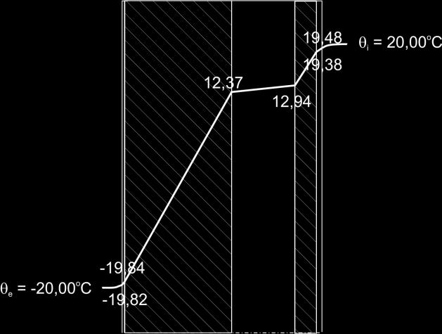 6. Rozkład temperatury w przegrodzie budowlanej, przy założeniu jednorodności termicznej warstwy o grubości 150mm zbudowanej z betonu oraz styropianu NEOPOR Wyniki obliczeń rozkładu temperatury