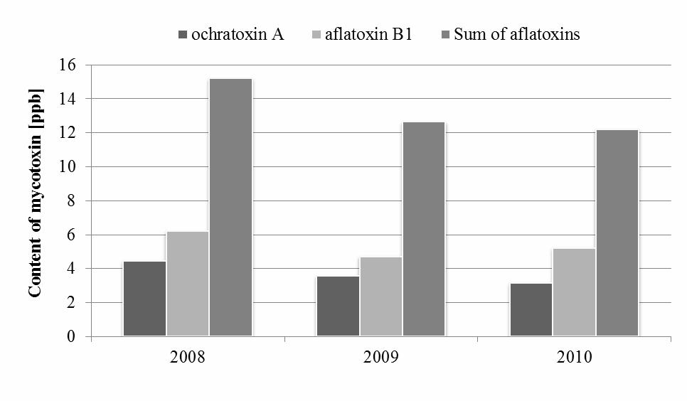 Table 2. Moulds, aflatoxins and ochratoxin A contamination of sward from conventional farms Tab. 2. Skażenie pleśniami, aflatoksynami i ochratoksyną A runi łąkowej w wybranych gospodarstwach konwencjonalnych No.