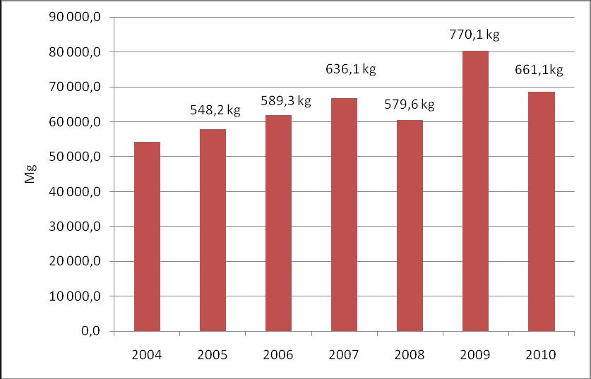 12 Od roku 2004 obserwujemy w Legnicy systematyczny wzrost ilości zbieranych odpadów co pokazuje rysunek 2.1.1.-1.