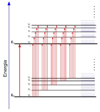 POZIOMY ENERGETYCZNE Można wyróżnić 3 poziomy energetyczne: Rotacyjne (1-1000 J/mol) Oscylacyjny (1-100