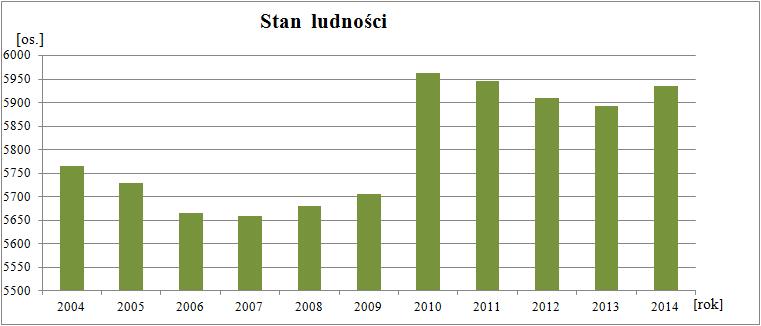 Zgodnie z powyższym zestawieniem największym ośrodkiem zamieszkania w gminie jest Sochocin, który zamieszkuje około 33% mieszkańców gminy. Pozostałe miejscowości są znacznie słabej zaludnione.