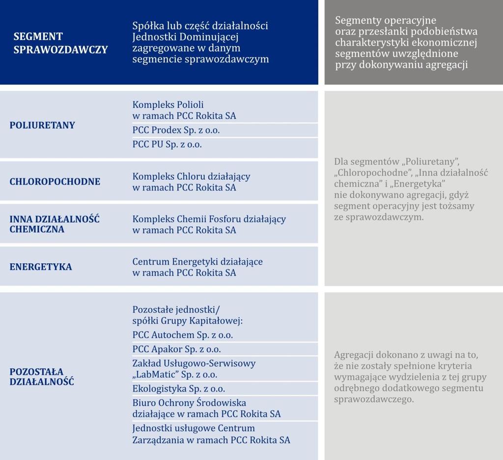 Źródło: Emitent Segment Poliuretany Produkty wytwarzane w ramach segmentu Poliuretany to przede wszystkim poliole stanowiące surowiec do produkcji takich wyrobów jak pianki elastyczne, pianki