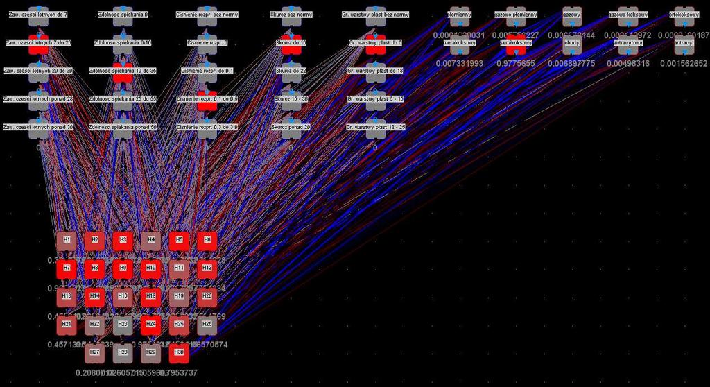 Finalny wygląd sieci neuronowej PowyŜsza sieć zawiera optymalną ilość neuronów w warstwie ukrytej. Widoczny jest tutaj efekt działania sieci dla węgla semikoksowego.