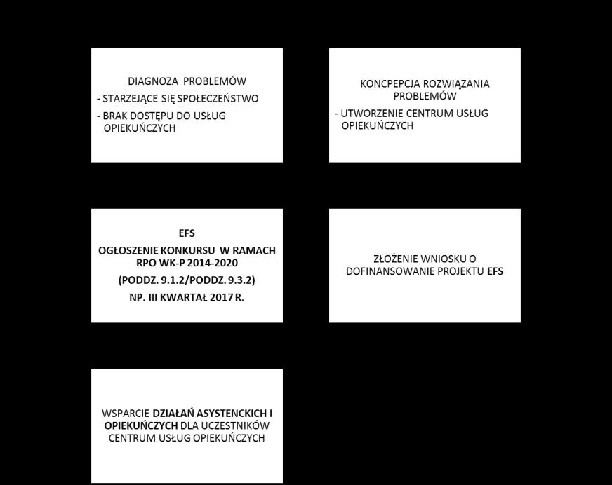 Na etapie opiniowania programów rewitalizacji sprawdzana będzie m.in. logika programowania rewitalizacji, w tym spójność programu, adekwatność zaplanowanych działań do zidentyfikowanych problemów.