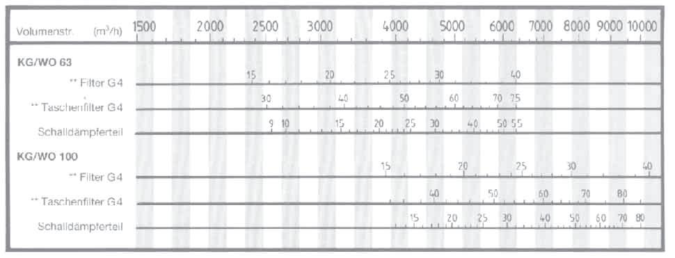 Wentylatory z łopatkami zagiętymi do przodu Dane techniczne/straty ciśnienia Dodatkowy sprzęt dyspozycyjny* swobodny wydmuch 100 Pa 200 Pa 300 Pa 400 Pa Obj.