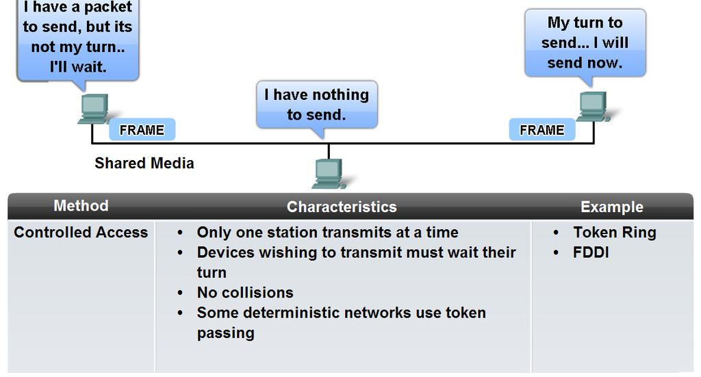 control methods for shared media