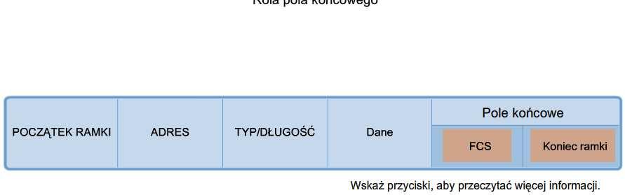 Adresacja i ramkowanie warstwy Łącza danych Opisz wagę końca ramki warstwy